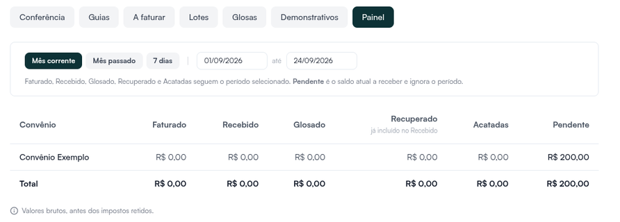 Aba Painel com o período e, por convênio, faturado, recebido, glosado, recuperado, acatadas e pendente (dados fictícios)